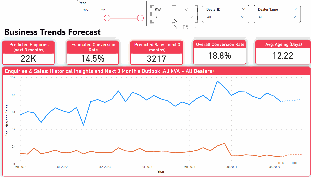 Sales & Inquiry Forecasting Dashboard Demo